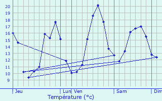 Graphique des tempratures prvues pour Pondaurat