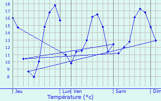 Graphique des tempratures prvues pour Pers