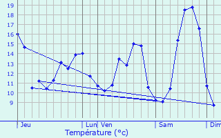 Graphique des tempratures prvues pour Oursel-Maison