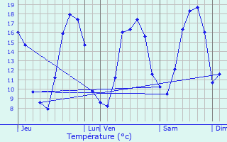 Graphique des tempratures prvues pour Angres