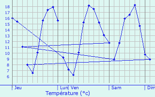 Graphique des tempratures prvues pour Quarouble