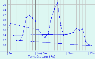Graphique des tempratures prvues pour Saint-Andr-de-Chalenon