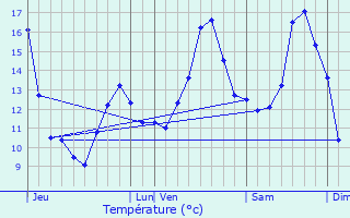 Graphique des tempratures prvues pour Munster