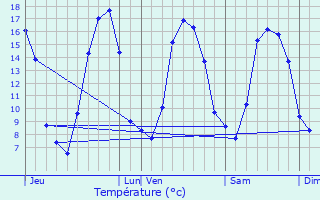 Graphique des tempratures prvues pour Luitr