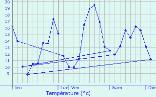 Graphique des tempratures prvues pour Cabara