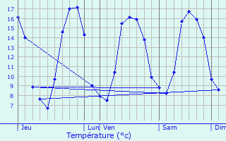 Graphique des tempratures prvues pour Saint-Marc-sur-Couesnon