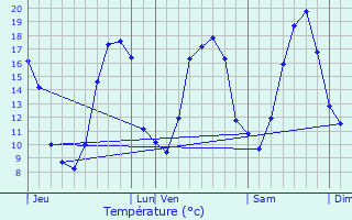 Graphique des tempratures prvues pour Paron