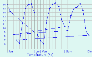 Graphique des tempratures prvues pour Beaumetz-ls-Aire