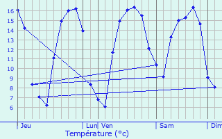 Graphique des tempratures prvues pour Laires