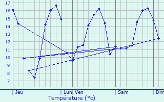 Graphique des tempratures prvues pour Queaux