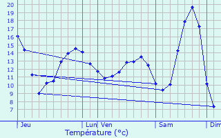 Graphique des tempratures prvues pour Chzy-sur-Marne