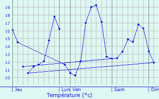 Graphique des tempratures prvues pour Ludon-Mdoc