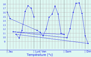 Graphique des tempratures prvues pour Cintr