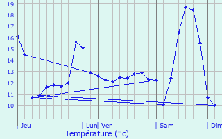 Graphique des tempratures prvues pour Villers-au-Tertre