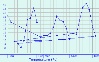 Graphique des tempratures prvues pour Le Pin