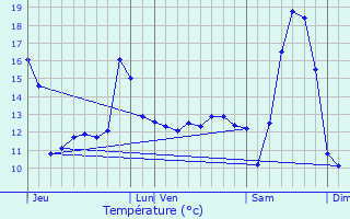 Graphique des tempratures prvues pour Goeulzin