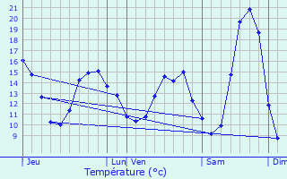 Graphique des tempratures prvues pour La Verrire