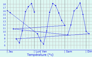 Graphique des tempratures prvues pour Escautpont