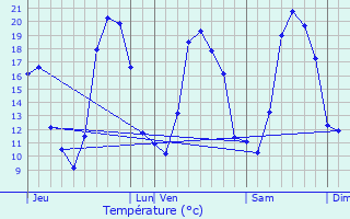 Graphique des tempratures prvues pour Bouleternre