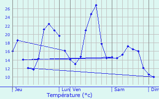 Graphique des tempratures prvues pour Tiranges