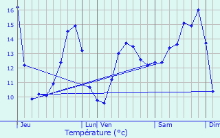 Graphique des tempratures prvues pour Sommerviller