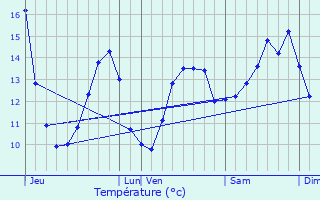 Graphique des tempratures prvues pour Vathimnil