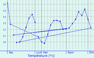 Graphique des tempratures prvues pour Chenevires