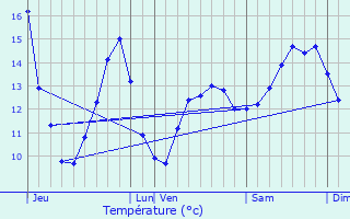 Graphique des tempratures prvues pour Autrepierre