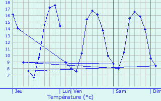 Graphique des tempratures prvues pour Combourtill