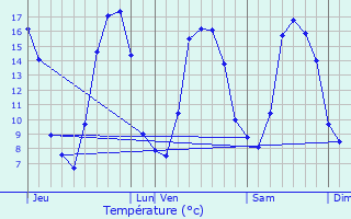 Graphique des tempratures prvues pour Saint-Jean-sur-Couesnon