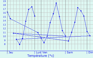 Graphique des tempratures prvues pour Uzech