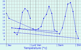 Graphique des tempratures prvues pour Saint-Armel