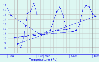 Graphique des tempratures prvues pour Nieuil-l