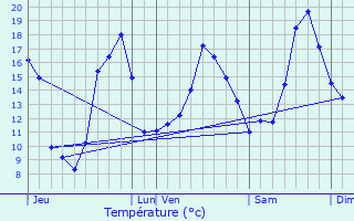 Graphique des tempratures prvues pour L