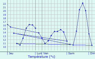 Graphique des tempratures prvues pour Mennecy