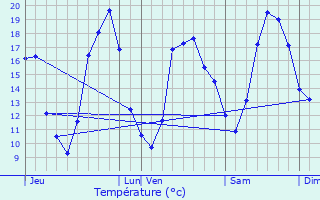 Graphique des tempratures prvues pour Leers