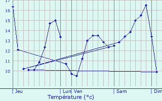 Graphique des tempratures prvues pour Mazerulles