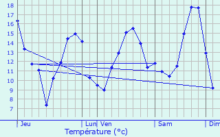 Graphique des tempratures prvues pour Villedieu