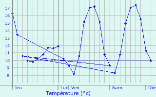 Graphique des tempratures prvues pour Preutin-Higny