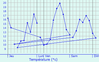 Graphique des tempratures prvues pour Mourens