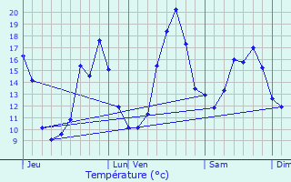 Graphique des tempratures prvues pour Neuffons