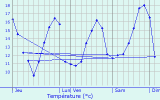 Graphique des tempratures prvues pour Mars-sur-Allier