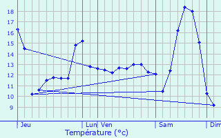 Graphique des tempratures prvues pour Wavrechain-sous-Denain