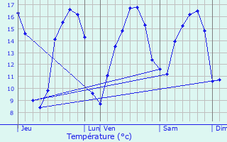 Graphique des tempratures prvues pour Ardres