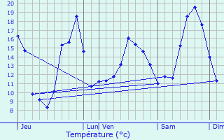 Graphique des tempratures prvues pour Voultegon