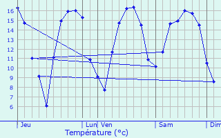Graphique des tempratures prvues pour Colomby-sur-Thaon