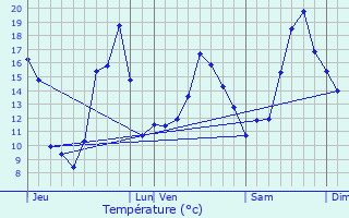 Graphique des tempratures prvues pour Boussais