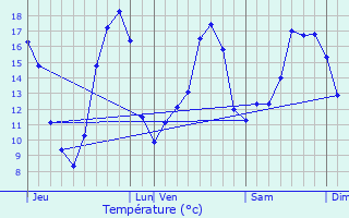 Graphique des tempratures prvues pour Villejsus