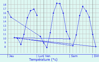 Graphique des tempratures prvues pour Vaux-en-Dieulet