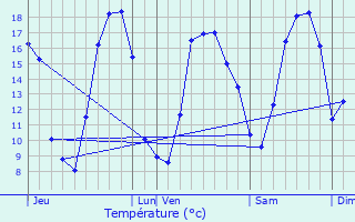 Graphique des tempratures prvues pour Houplin-Ancoisne